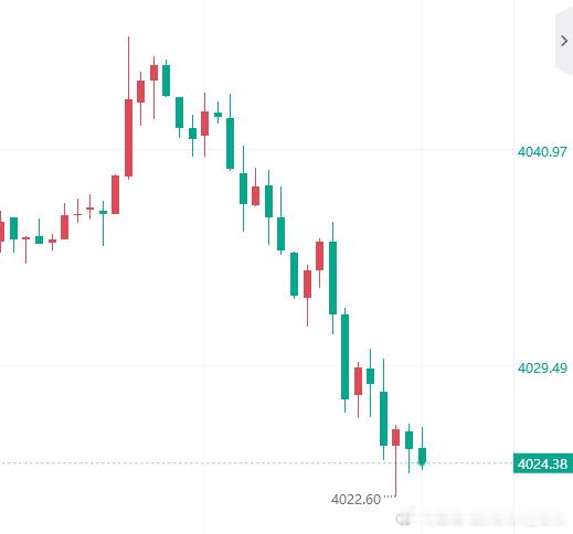 现价布局4024多，止损4018，目标4060！黄金金价黄金现货外汇黄金原油博弈