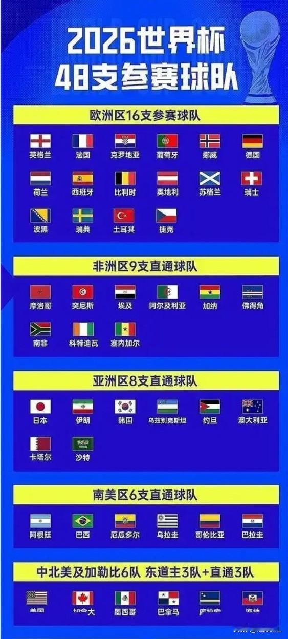 今年世界杯最直观的感受：
  小组赛第一轮结束后，世界杯给亚洲区的名额太少了，配