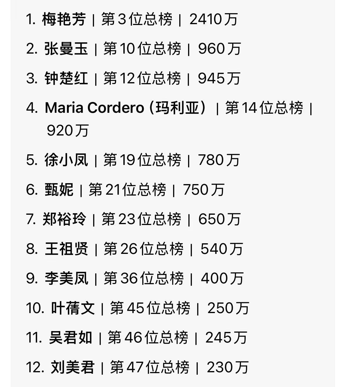 1988年香港艺人收入50强之女艺人收入