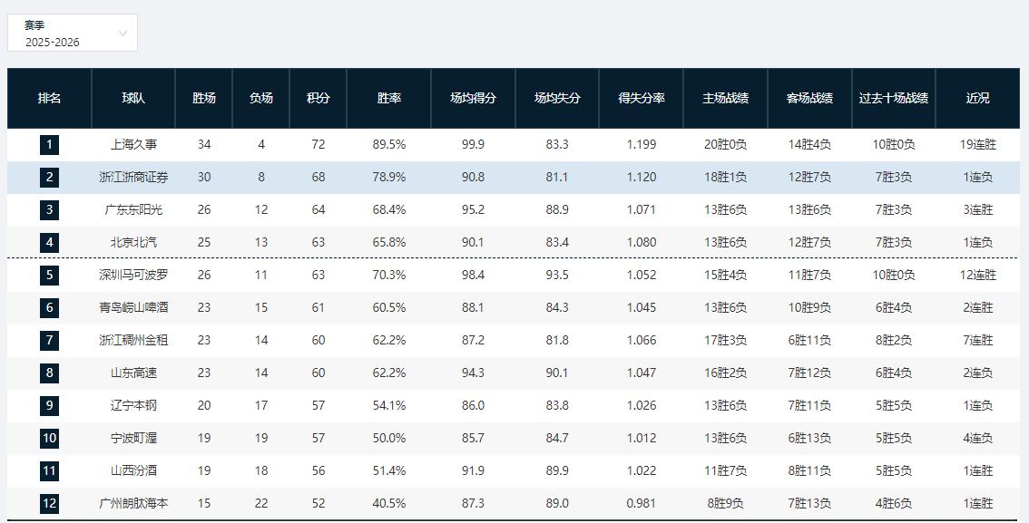 目前如果按照这个落位来说的话，宏远这边应该是八强赛打北京，四强打上海。。。。。。