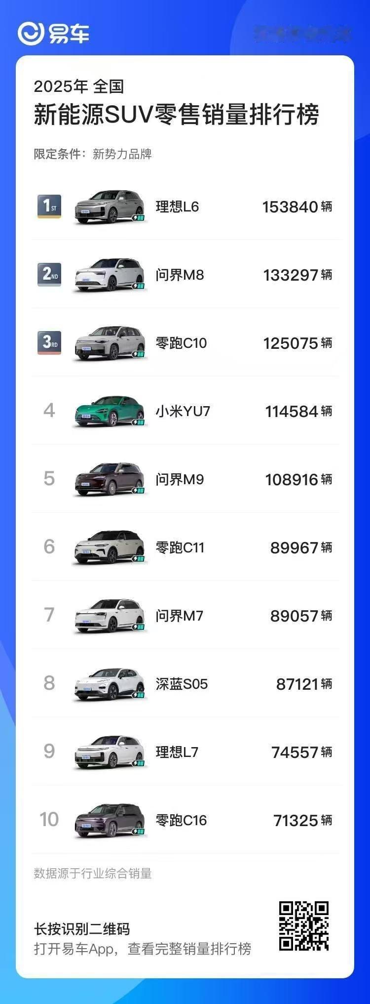 大v聊车好多车anycar 理想L6撑起了大部分销量其实还是可以预期的 