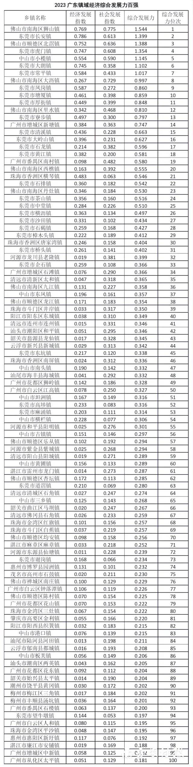 广东省综合实力百强镇排名榜。截至 2024 年底，广东省共有‌1112 个镇‌。
