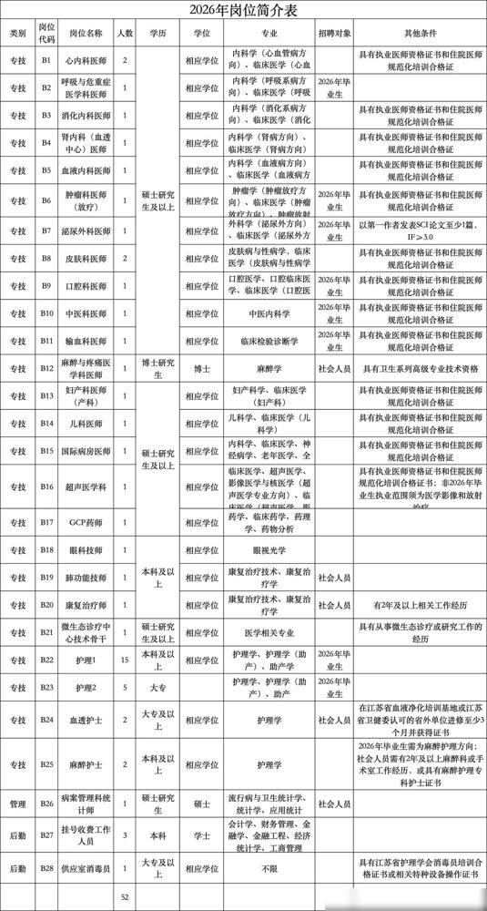 招聘52人｜2026年度无锡市第二人民医院编外员工公开招聘报名开始了

作为去年