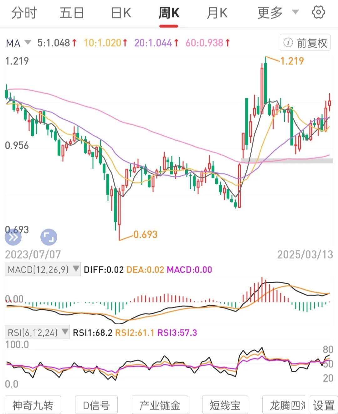 价格达预期值要卖出。如月线级别锅底区间布局吸筹分批买入，至月线级别压力位区间要分