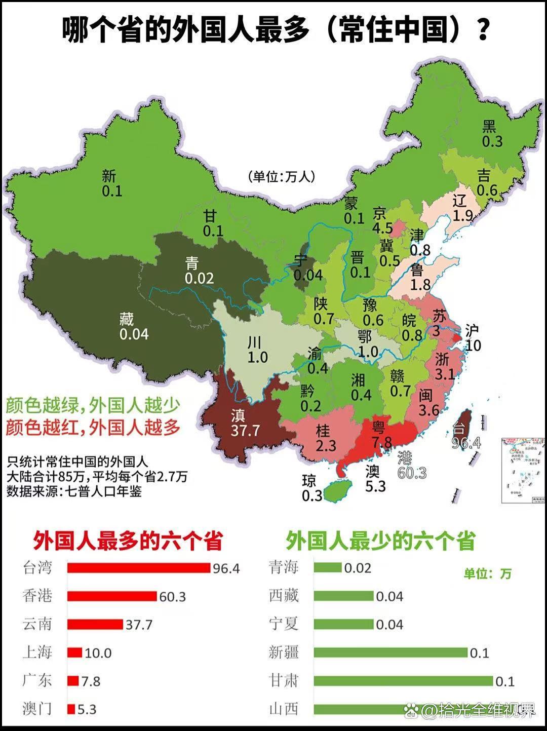 刚看了一个各省外国人数量分布的数据，感觉跟直觉和常识有蛮大的出入啊。前几年就听说