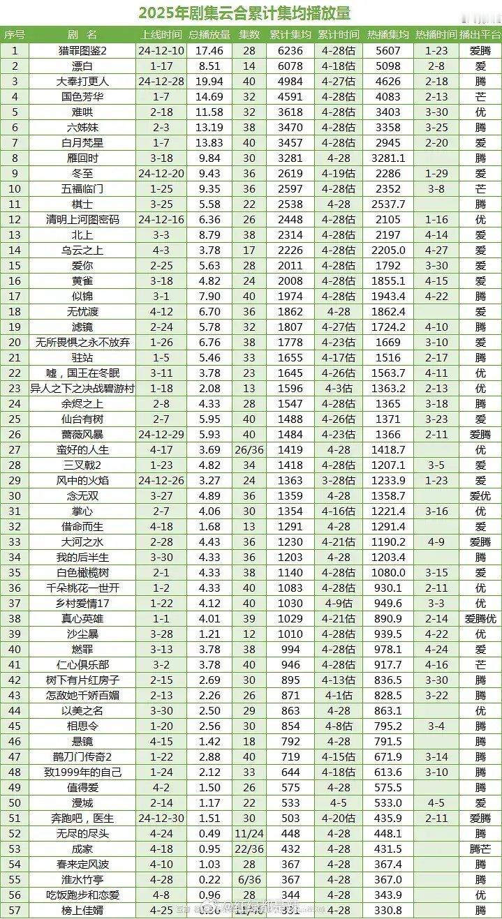 2025剧集云合累计集均播放量 ​​​