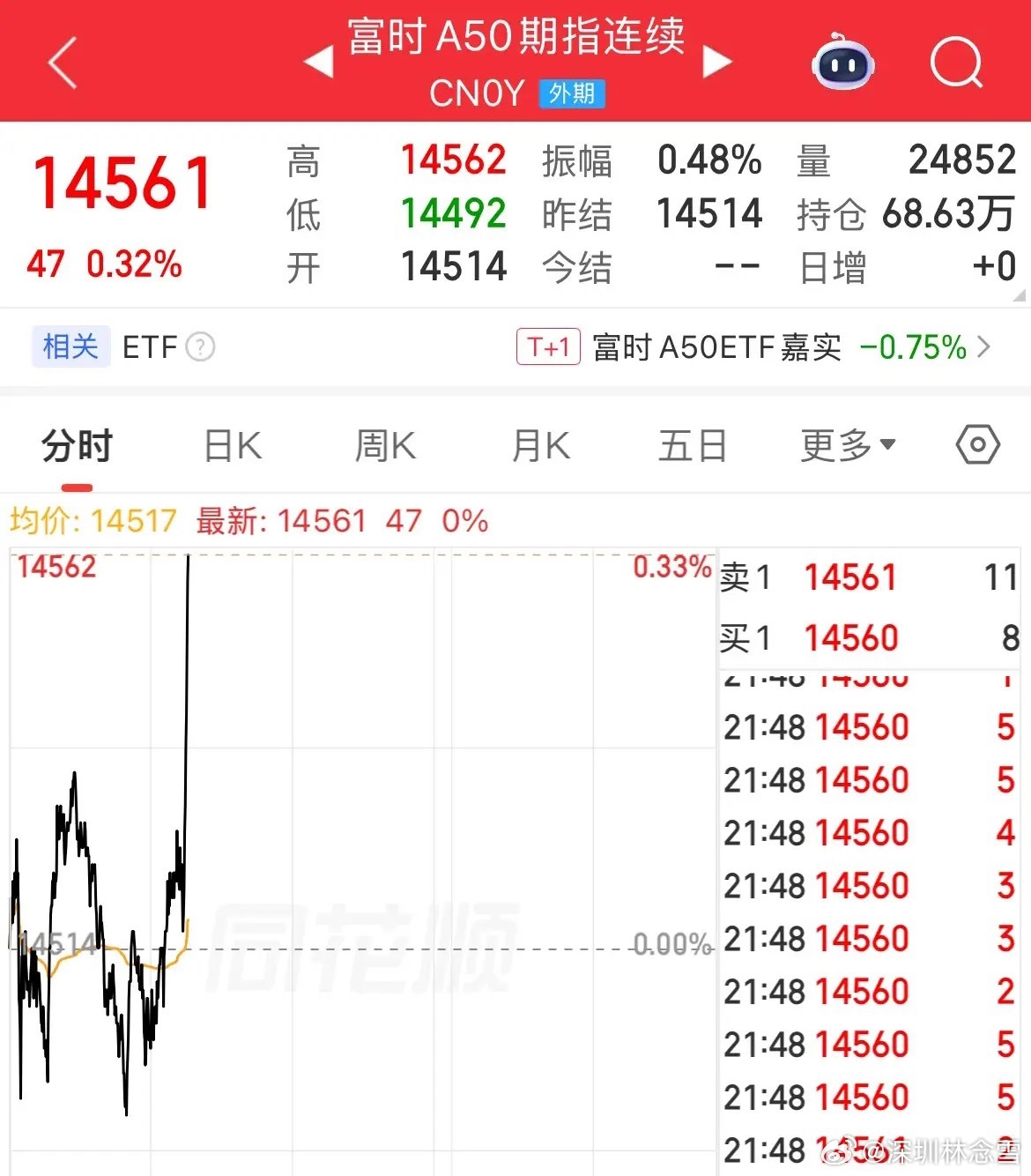 A50短线猛拉，涨幅0.3%，美股同步拉升，道指翻红。伊朗已就美国15点停战协议