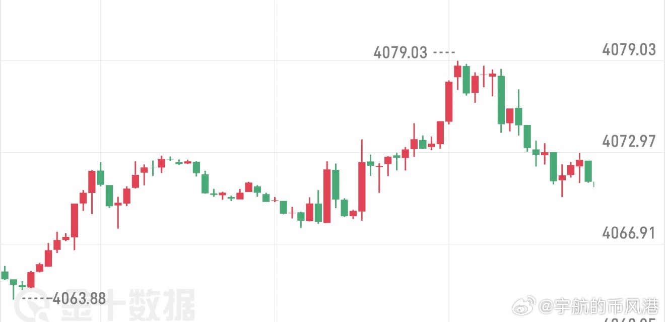 早间黄金分析今天黄金整体是弱势震荡的调子，大概率承压往下走，很难再冲早盘高点。早