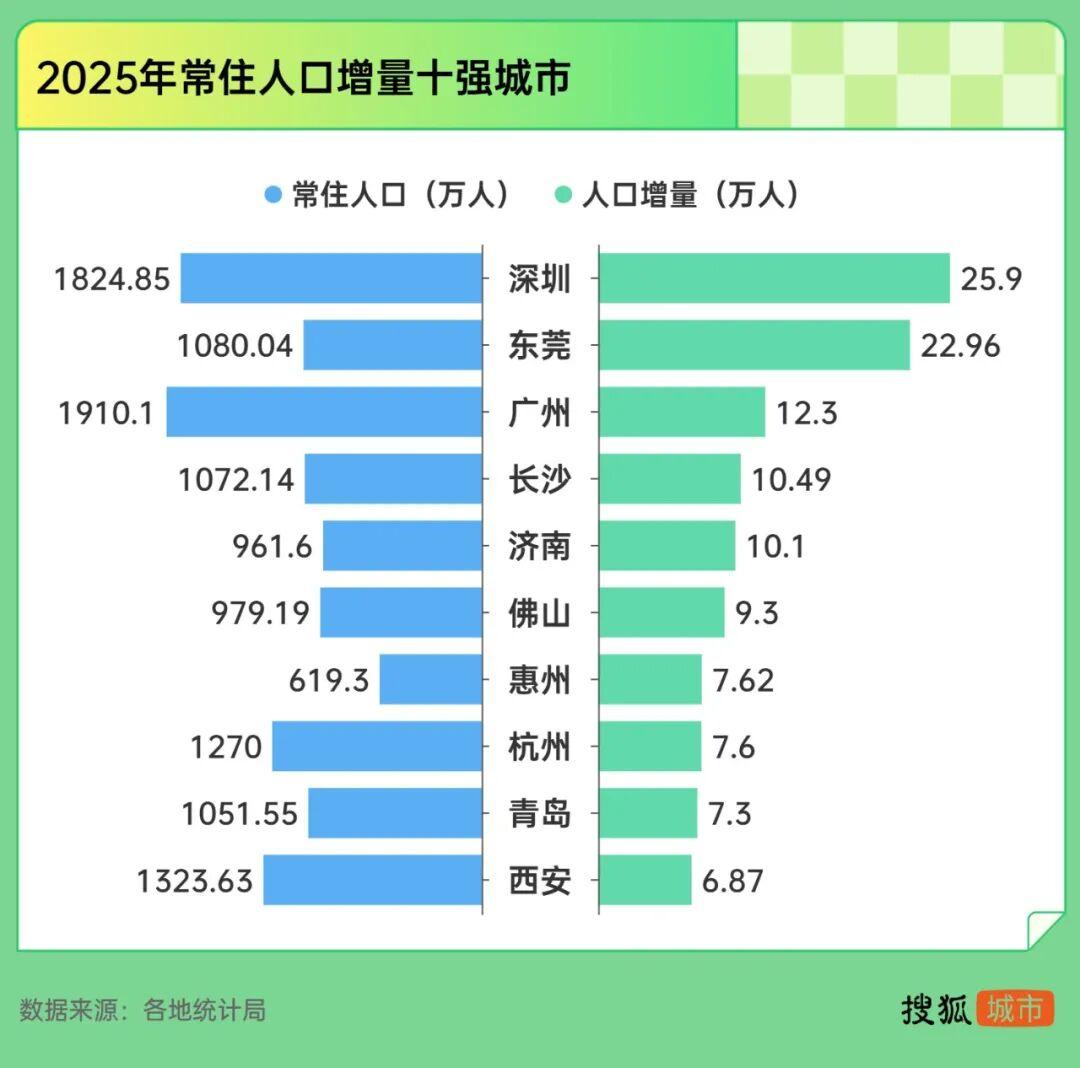 2025城市人口增量前十，科技和人才是第一生产力，得人才者得天下，看天下谁主沉浮