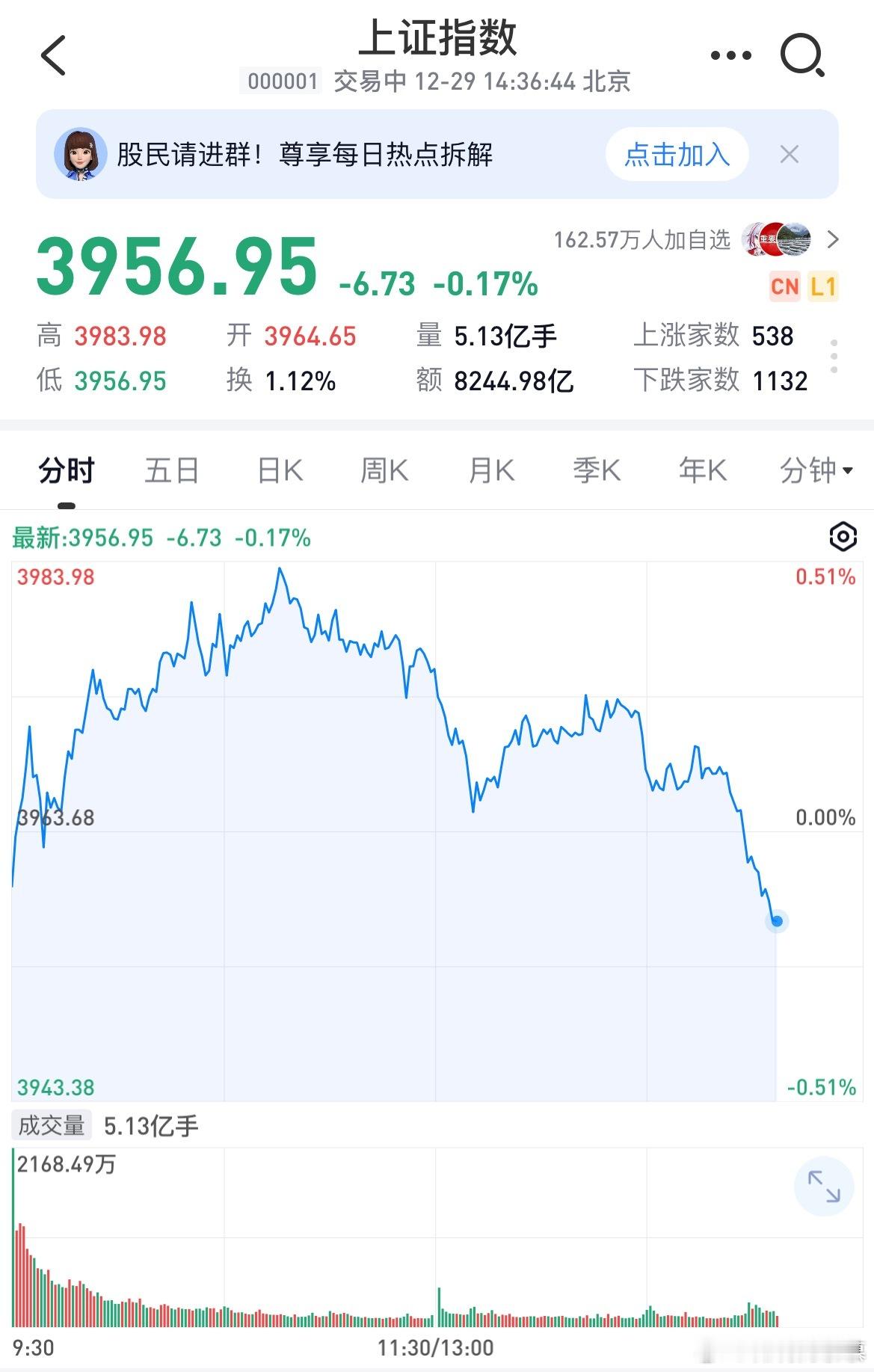 $上证指数 sh000001$ 今天和明天跌一下，31号摸下涨一涨过元旦，熟悉的