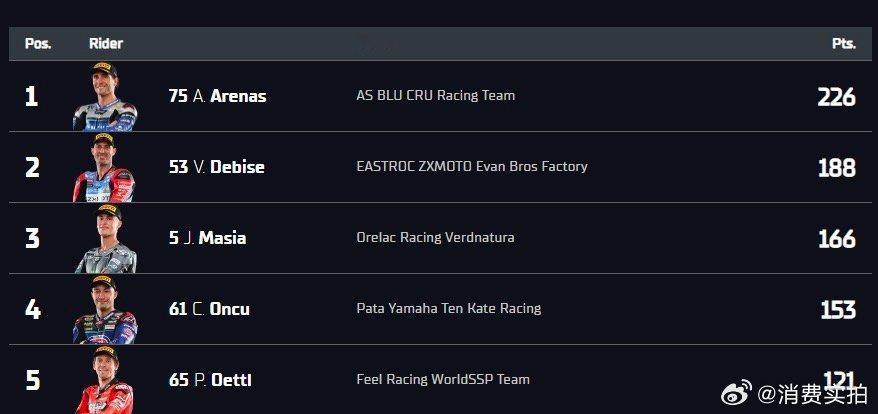 【德比斯积分榜重返第二】6月13日，世界超级摩托车锦标赛（WSBK），意大利艾米