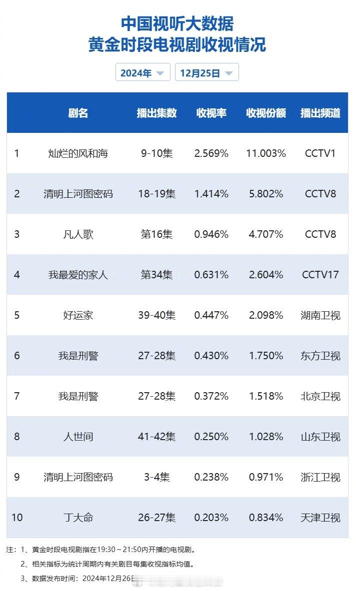 【2024年12月25日中国视听大数据CVB黄金档电视剧收视率日榜TOP10】1