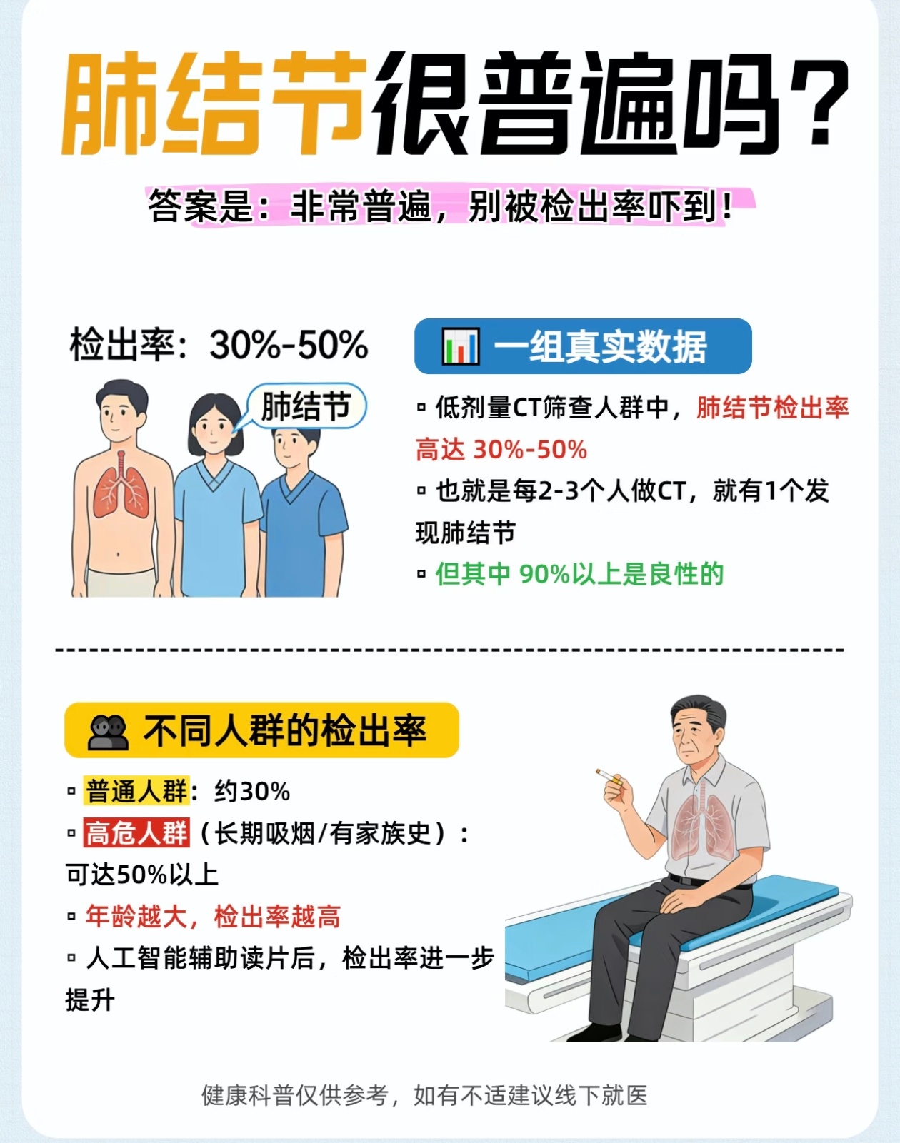 钟南山团队发现肺结节发病新趋势[doge]看到这个才想起我不抽烟，但疫情过后去体