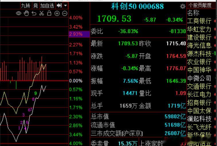 哎呦喂，意志也聪明了。拉尾盘。盘中水下拉了两次，结果反而引来了更大的抛压盘。想通