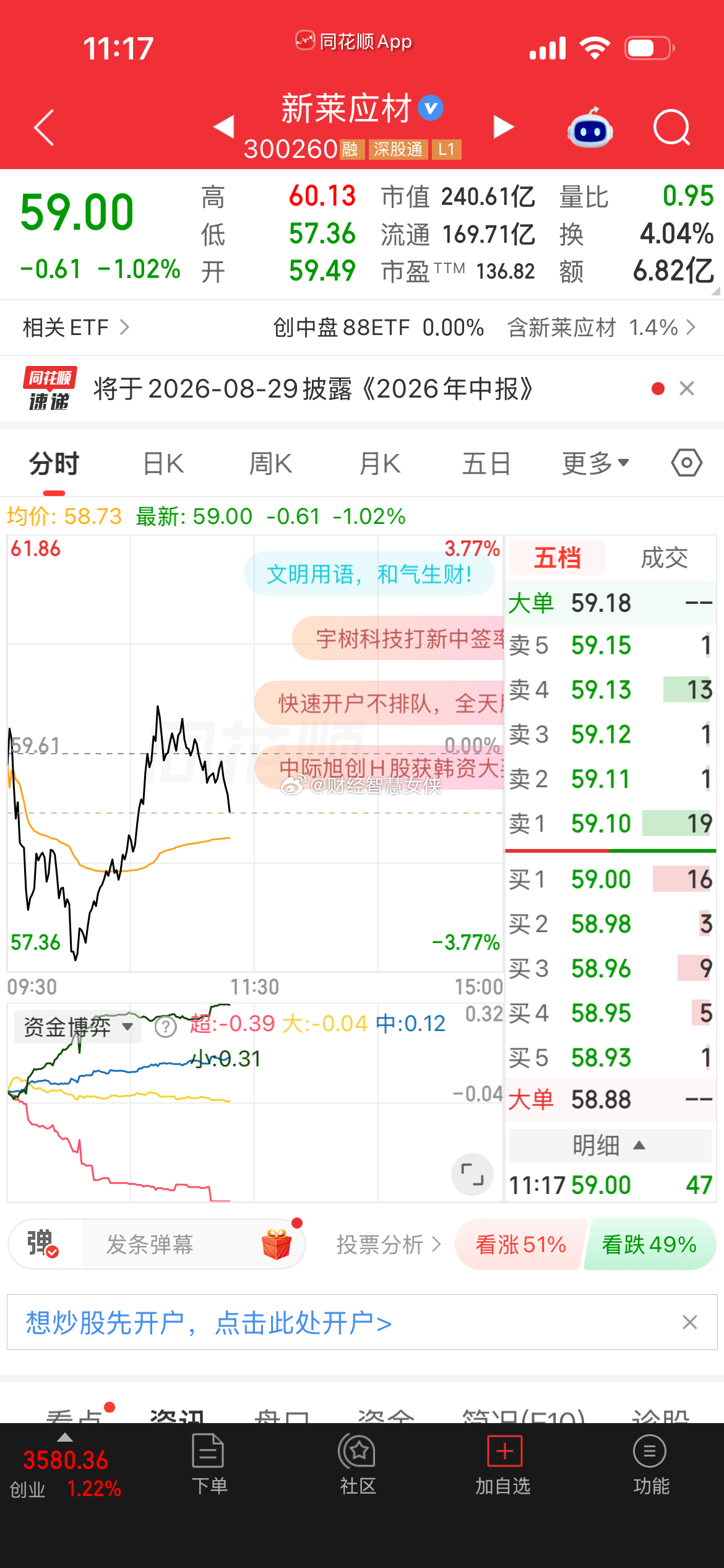 在这个位置新莱应材，在这个位置站稳过后，下一波肯定要到70了。新南应材这个位置还
