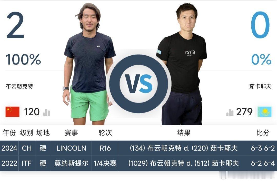 最新赛事赛程直播地址见评论区11月28日9：00左右  W75普莱福德站女单8进