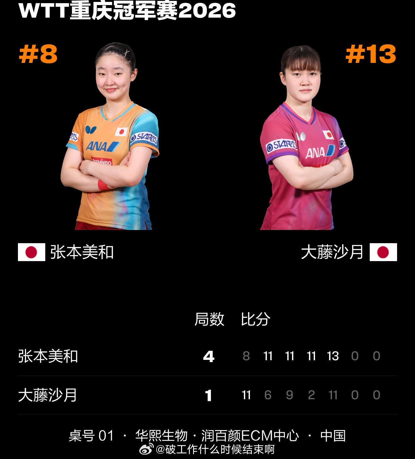 张本美和4比1大藤沙月📍『2026 WTT重庆冠军赛』女单半决赛🏓张本美和4