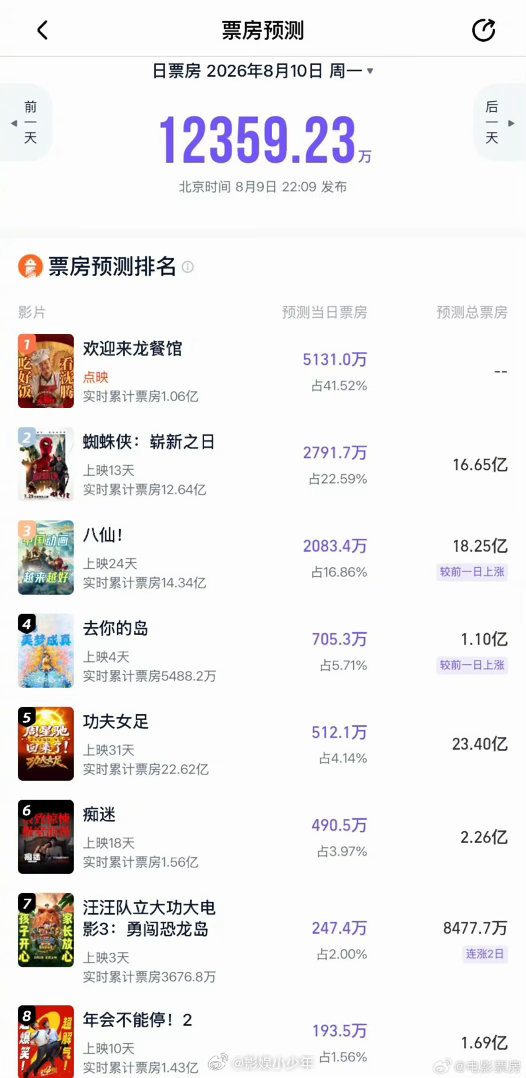 龙餐馆走势票房逆跌就是一部电影口碑最好的证明！《欢迎来龙餐馆》周末超前点映收获不