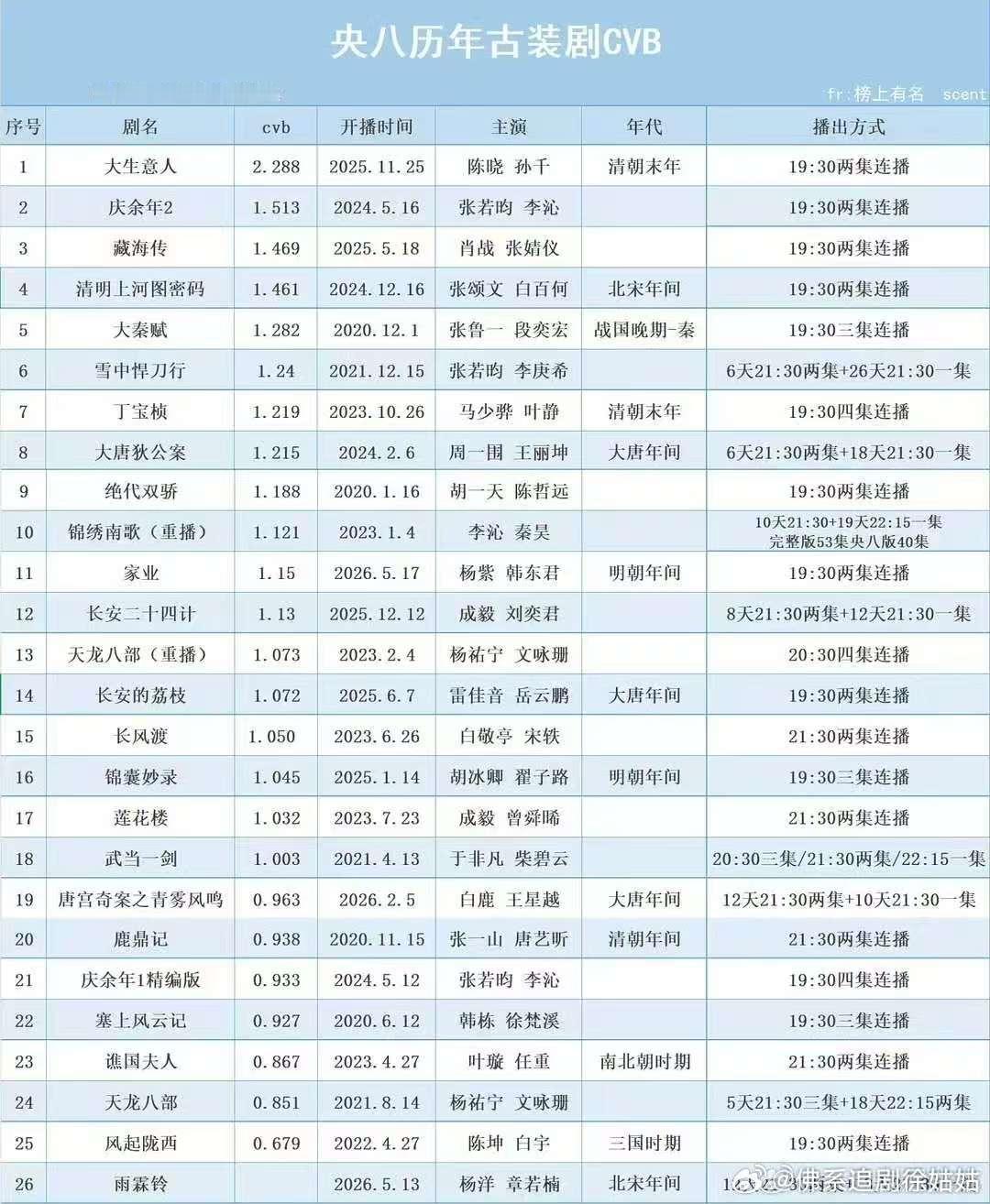 央八历年古装剧cvb央8历年古装剧cvb  央⑧历年古装剧cvb统计~ 