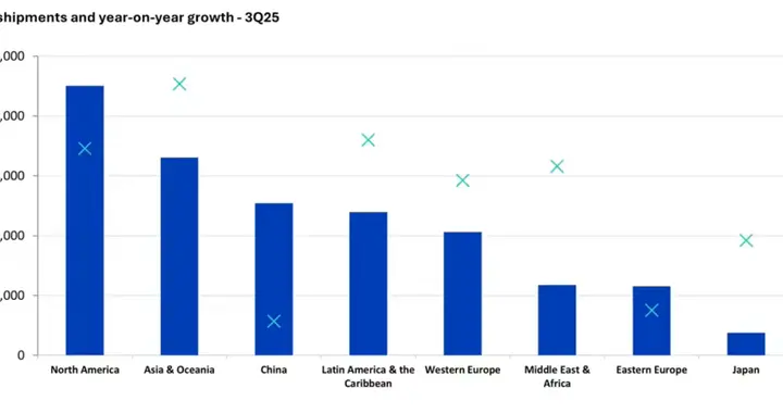 Omdia 报告 2025Q3 中国电视出货量同比下降 12.2%