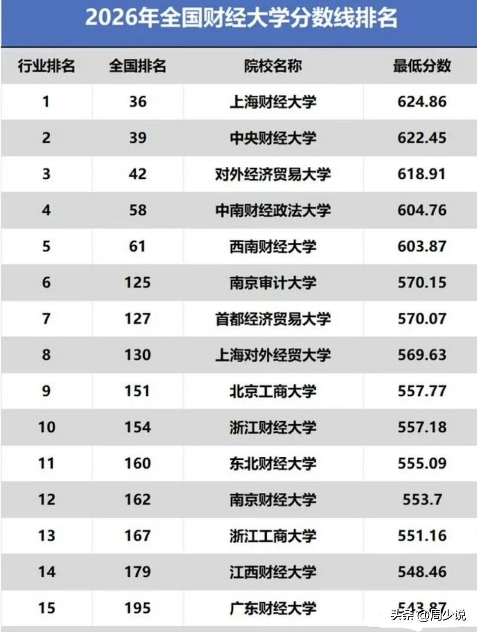 同样是财经大学，录取分数差距是真的大！看到一张2026全国财经大学分数线排名表，