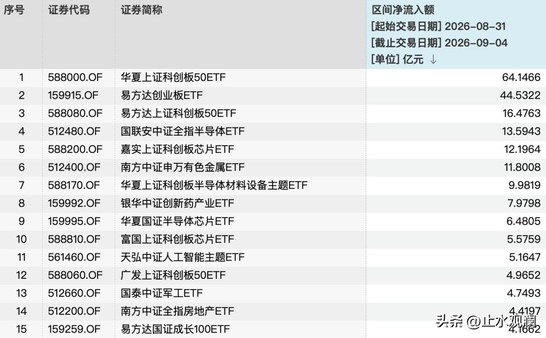 ETF资金回来了。

上周净流入333亿，比前一周翻了一倍。其中股票型ETF流入