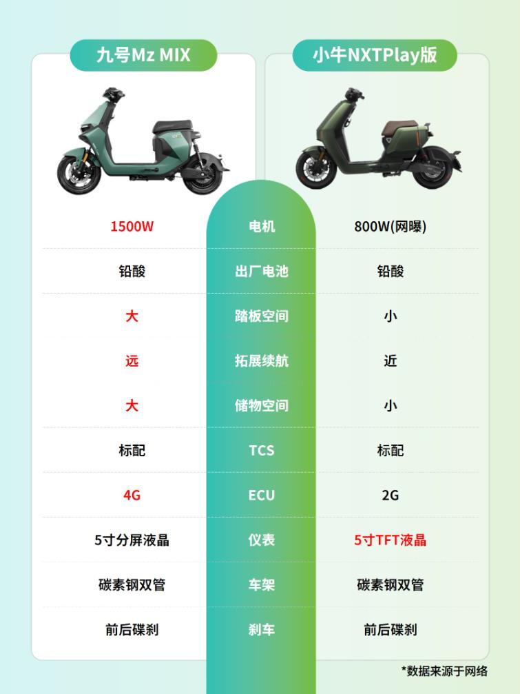 小牛和九号谁质量好？其实两个品牌智能化都大差不差，主要还是体现在硬件配置上。比如