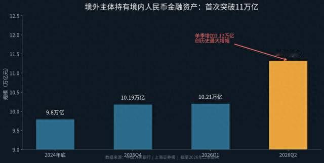 境外主体持有境内人民币金融资产超11万亿元