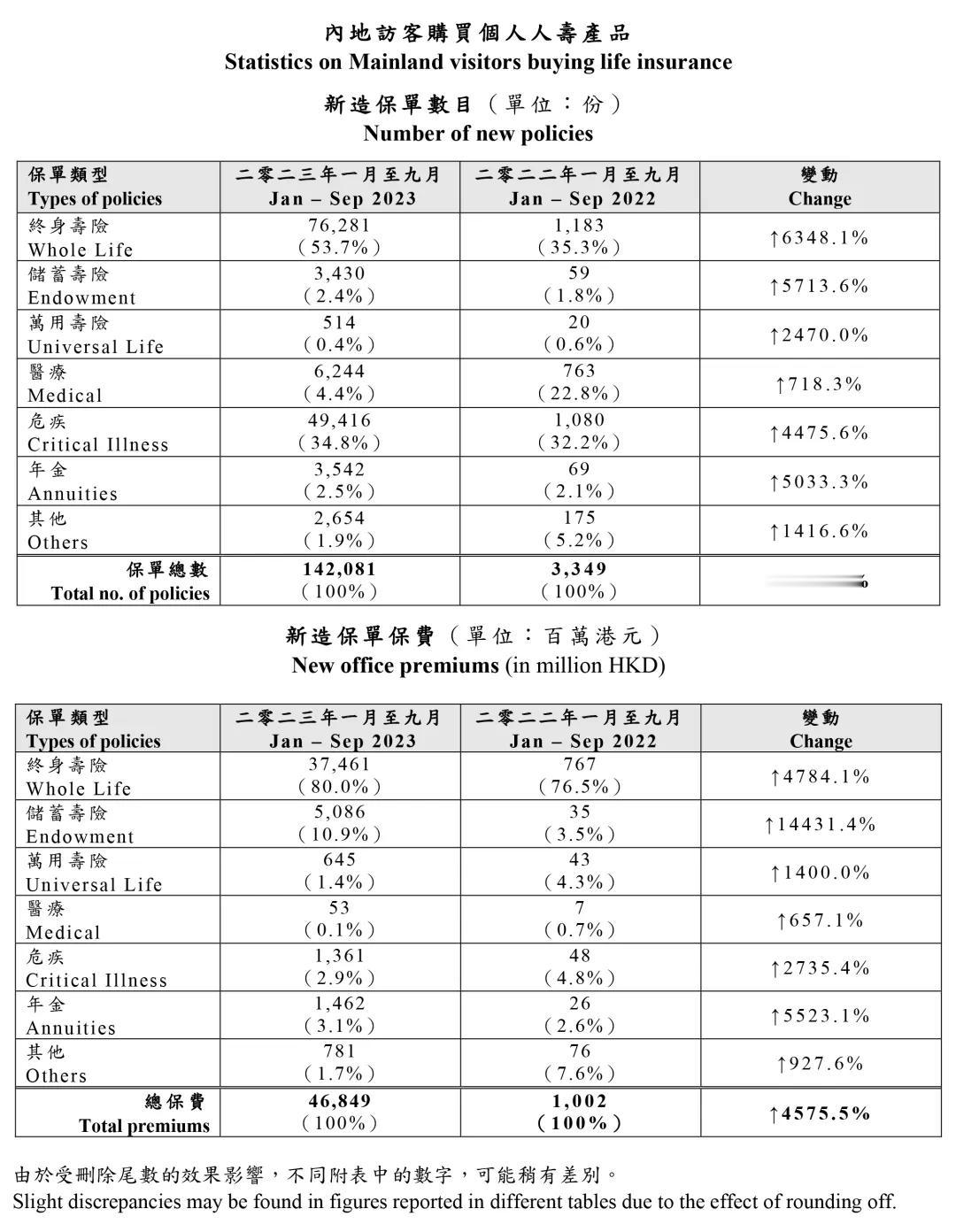 内地游客在香港购买的新业务保费增长，主要得益于终身寿险和危疾保障产品需求的推动。