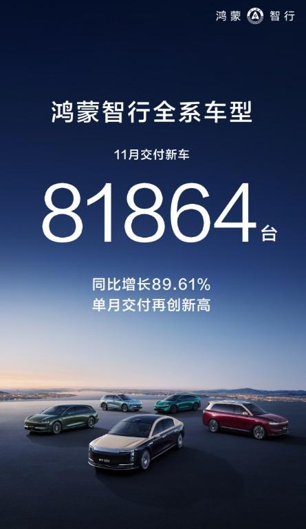 鸿蒙智行11月交付81864台，同比增长89.61%，交付再创新高（10月为68