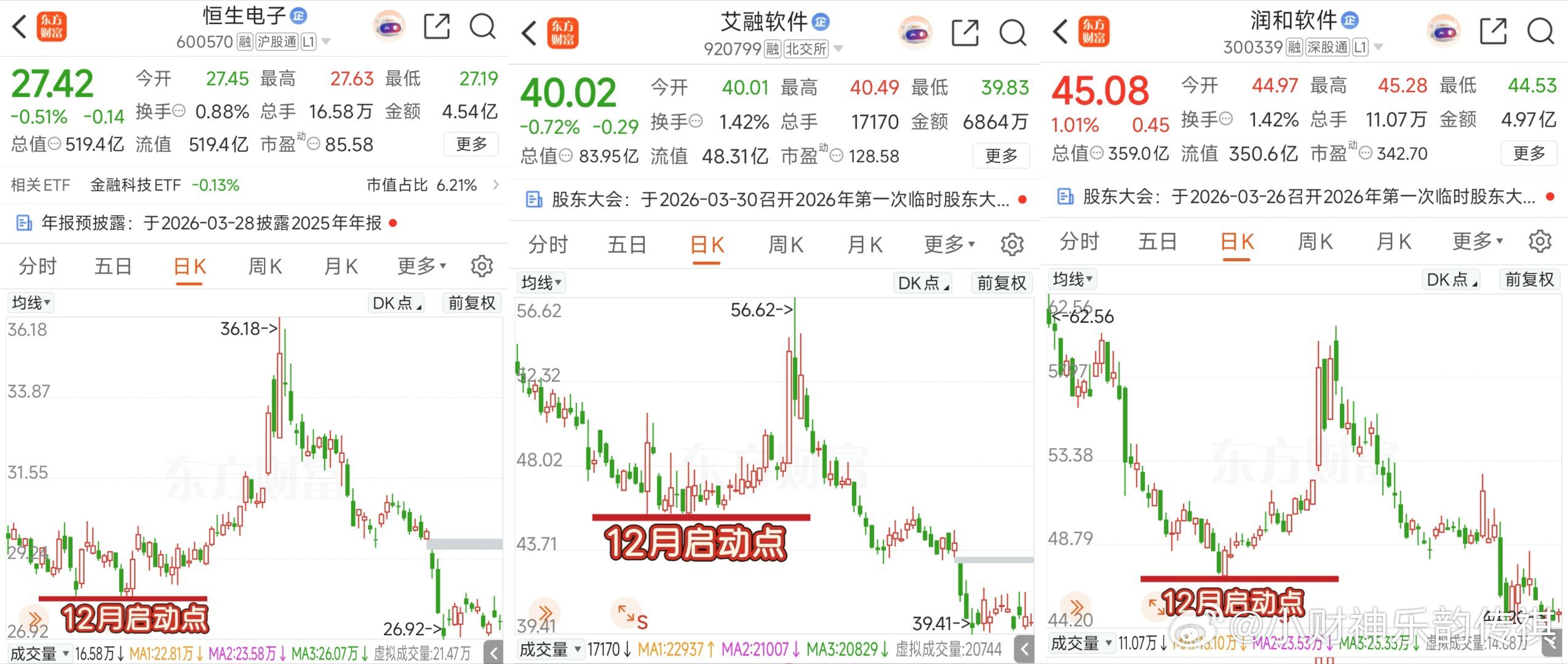 很久没看软件板块了很多软件、跌破了12月启动点相当于 『阿妃跌到了44元』这种震