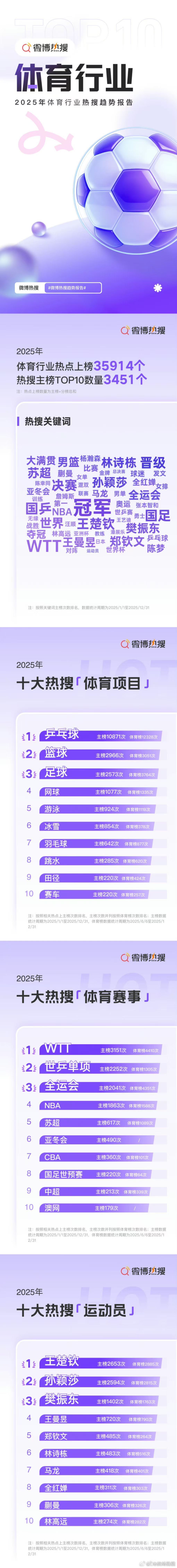 2025体育十大热搜运动员 郑钦文第五！1、王楚钦🏓2、孙颖莎🏓3、樊振东?