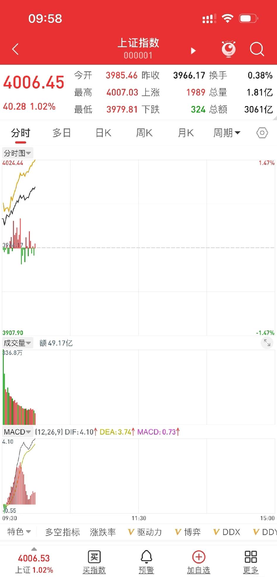 沪指重回4000点

主要是周3.4散户套现跑路了，主力只要用一点点钱就把股价抬