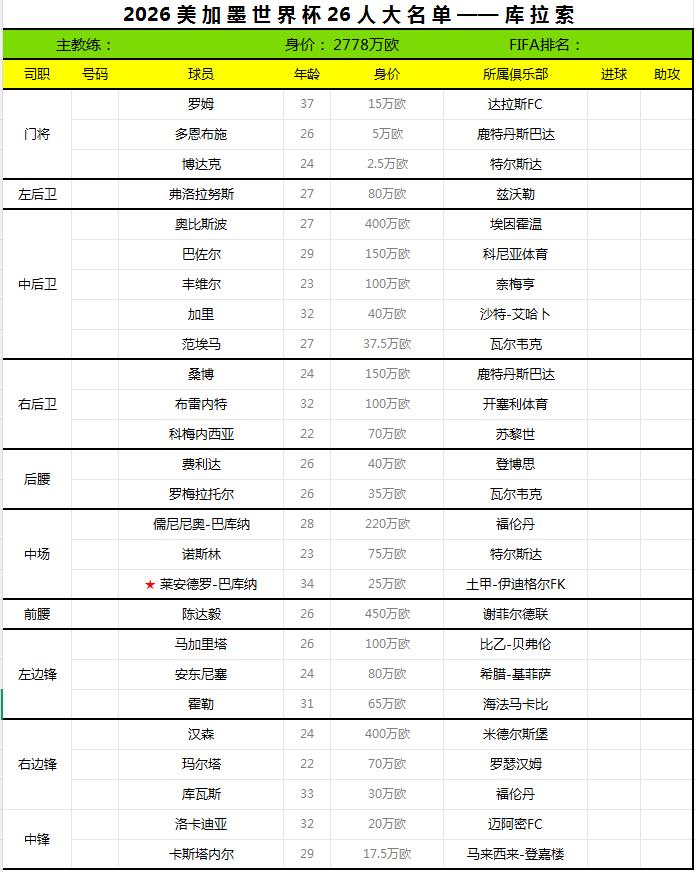 2026世界杯终选名单——库拉索。
库拉索足协于日前公布了2026世界杯26人最