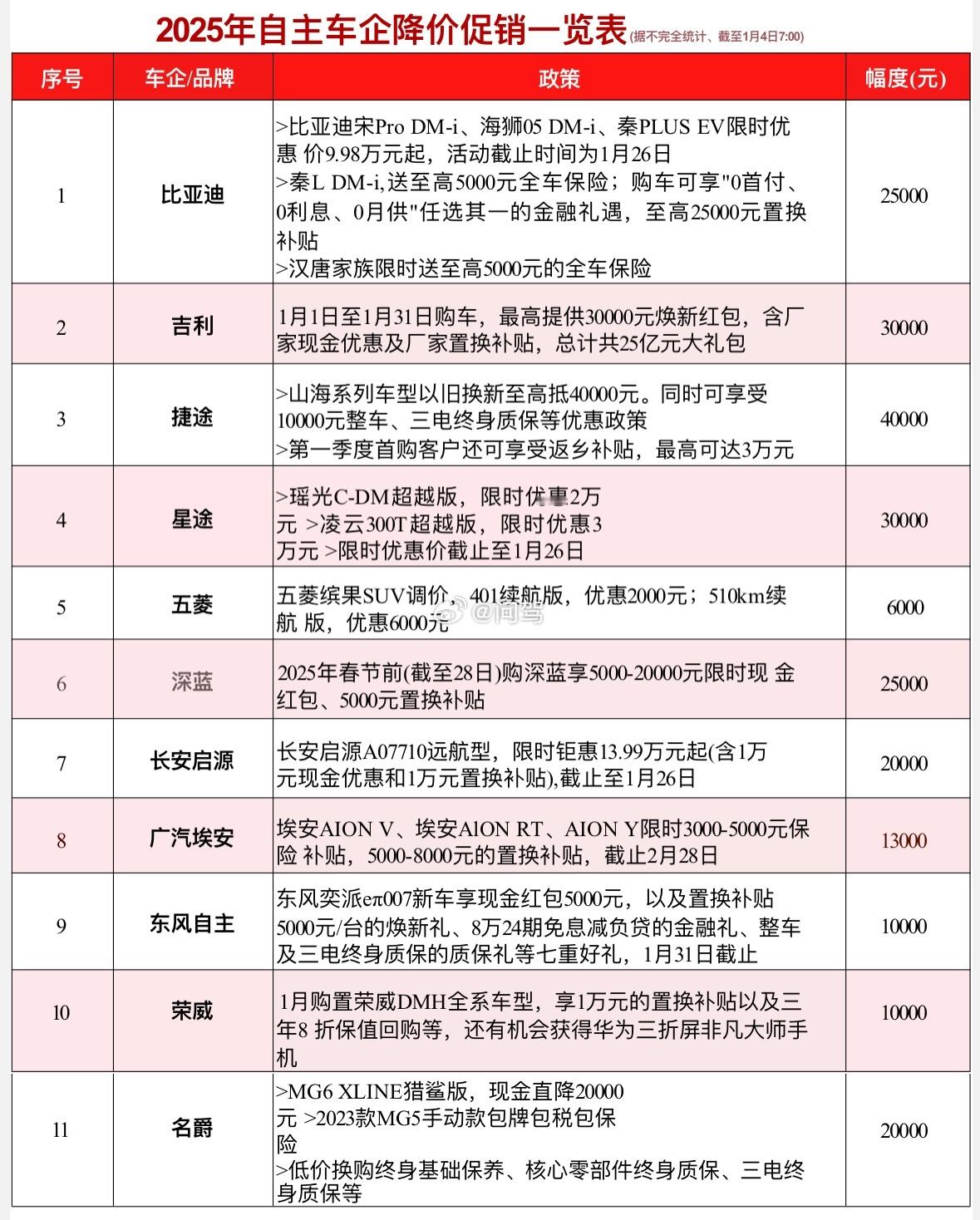 汽车  大v聊车  一月开始，车企们纷纷推出了促销政策，小编整理成表格，需要的小