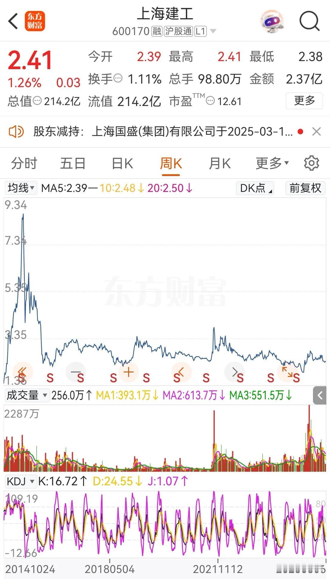 看如何犯错，上海建工2015年单钓一只股票从7元买入后，股价短暂反弹到10元后，