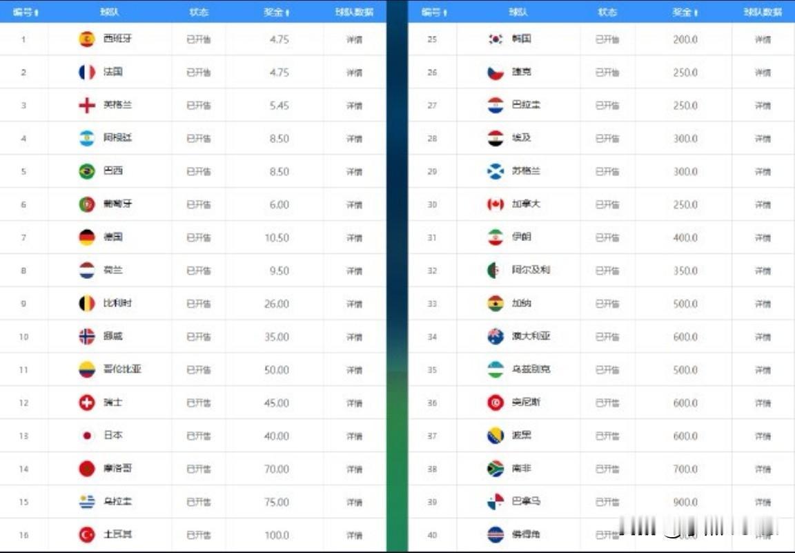 卫冕冠军阿根廷能否突破欧洲强队重围，成功卫冕？
随着2026年世界杯16强全部诞
