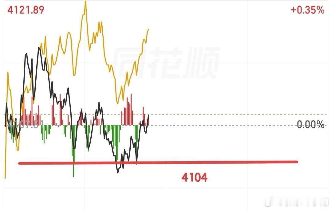 真是巧了，大盘每次轻微跌破那个位置，马上就被拉回来。说来也怪，为什么有些支撑位如