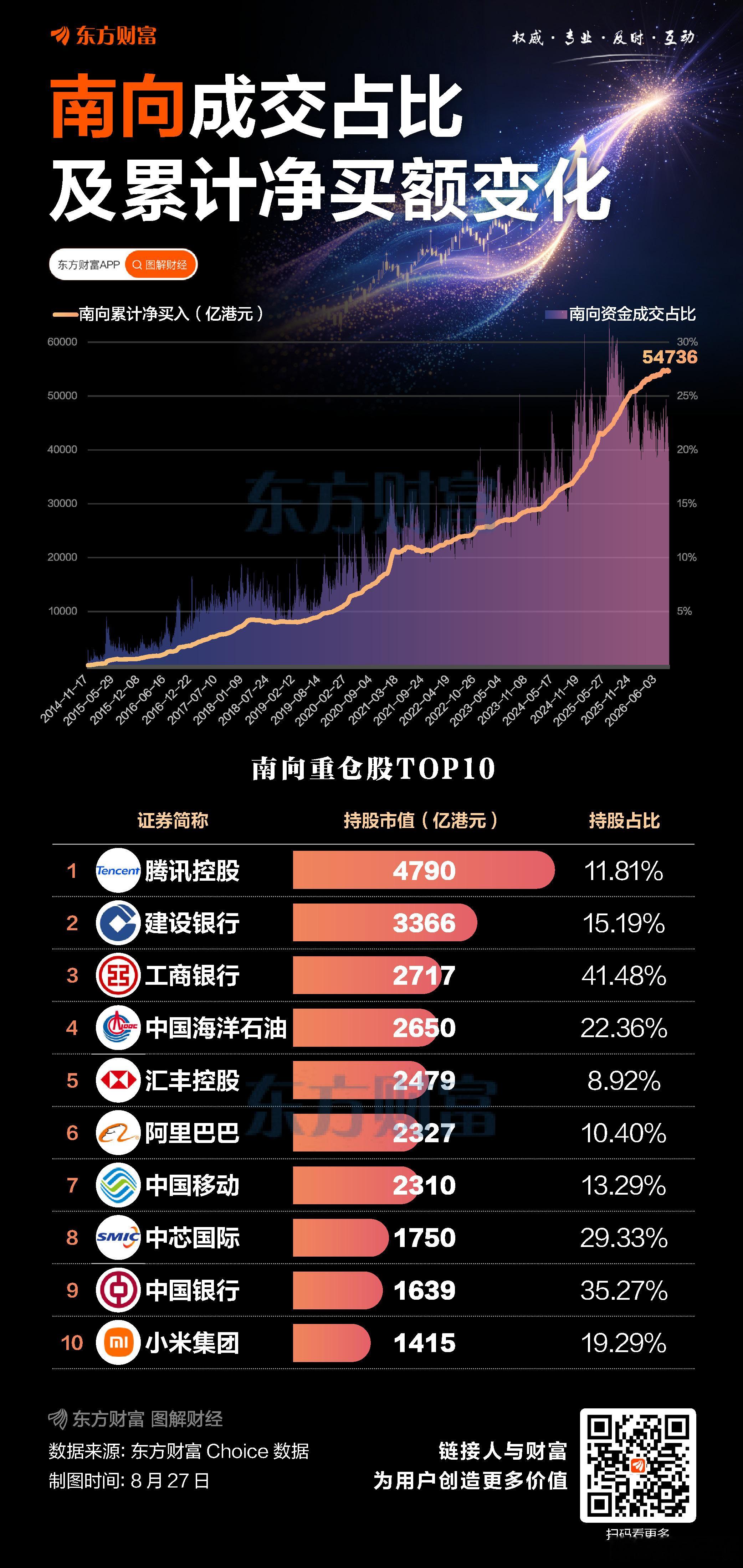 据东方财富Choice数据，当前南向资金累计净买入规模已达54736亿港元（约4