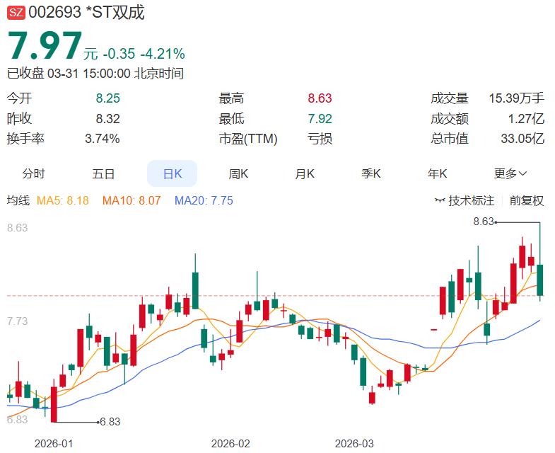 确实要注意了，第五次风险提示了

*ST双成第五次拉响退市警报，距离年报披露仅剩