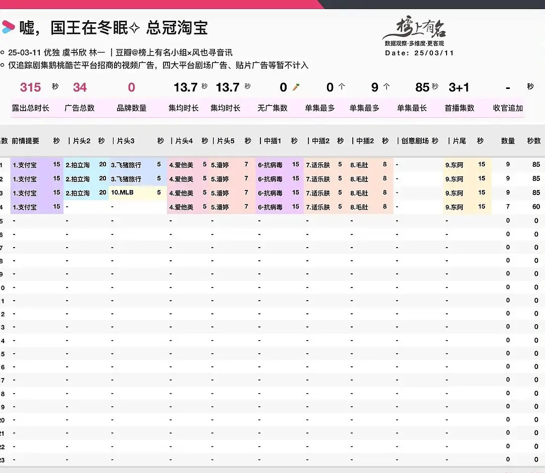 虞书欣的《嘘国王在冬眠》开局9广，这在内娱属于什么水平？ ​​​