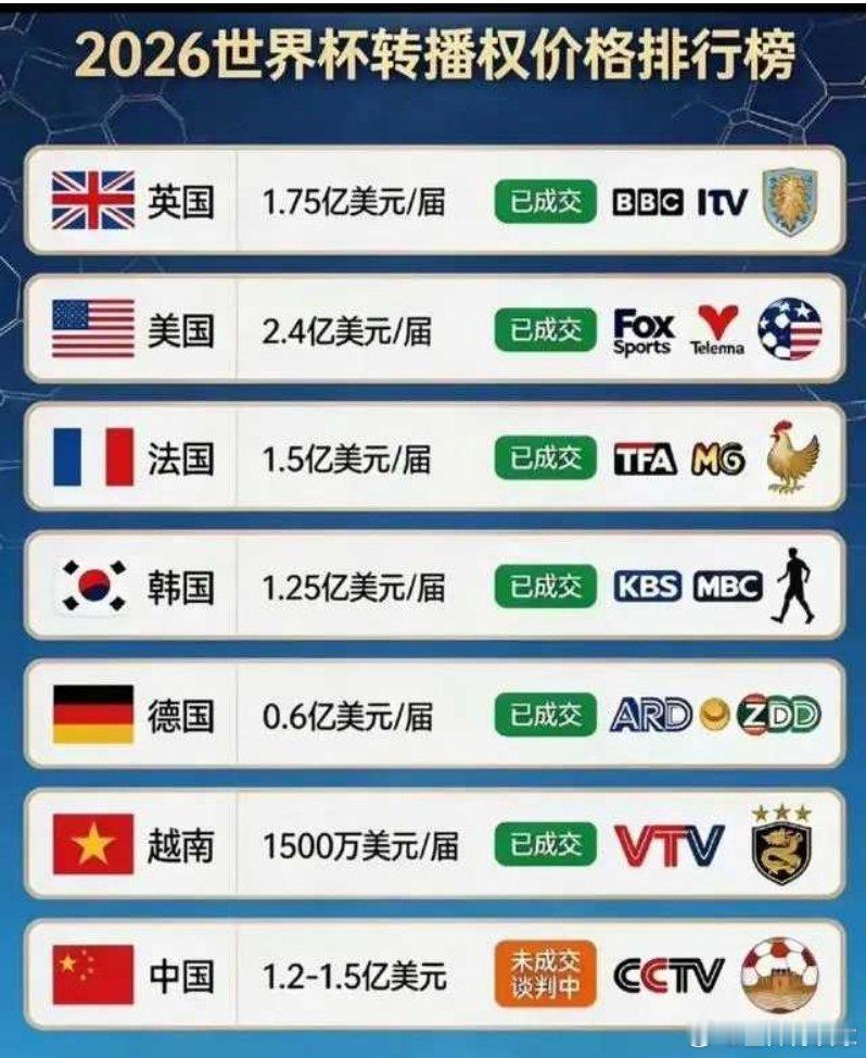 世界杯转播权最近，一张《2026世界杯转播权价格排行榜》在网络上刷屏，瞬间点燃了