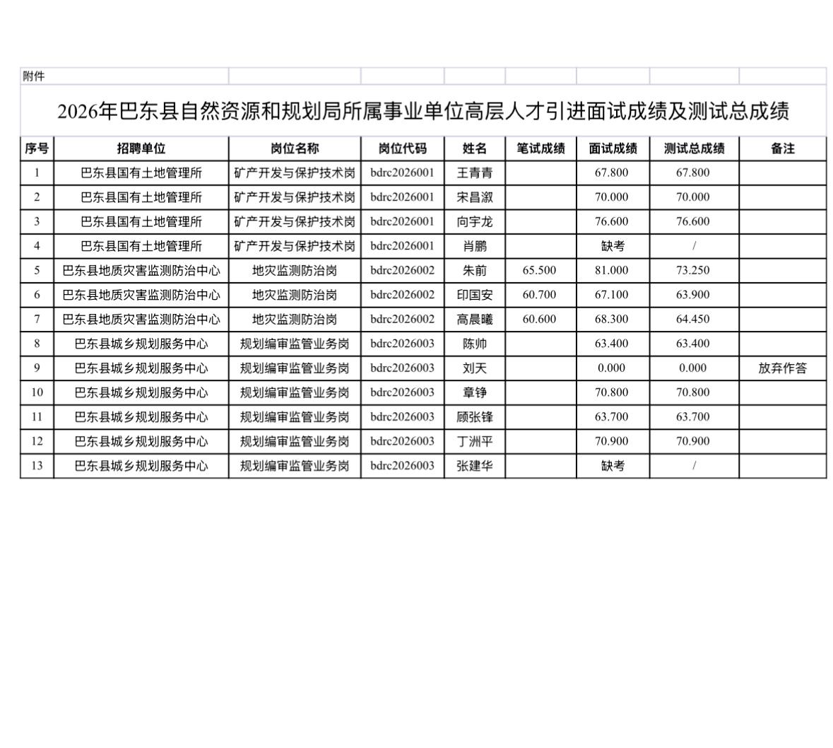 【湖北恩施】2026年巴东县自然资源和规划局所属事业单位高层人才引进面试成绩及测