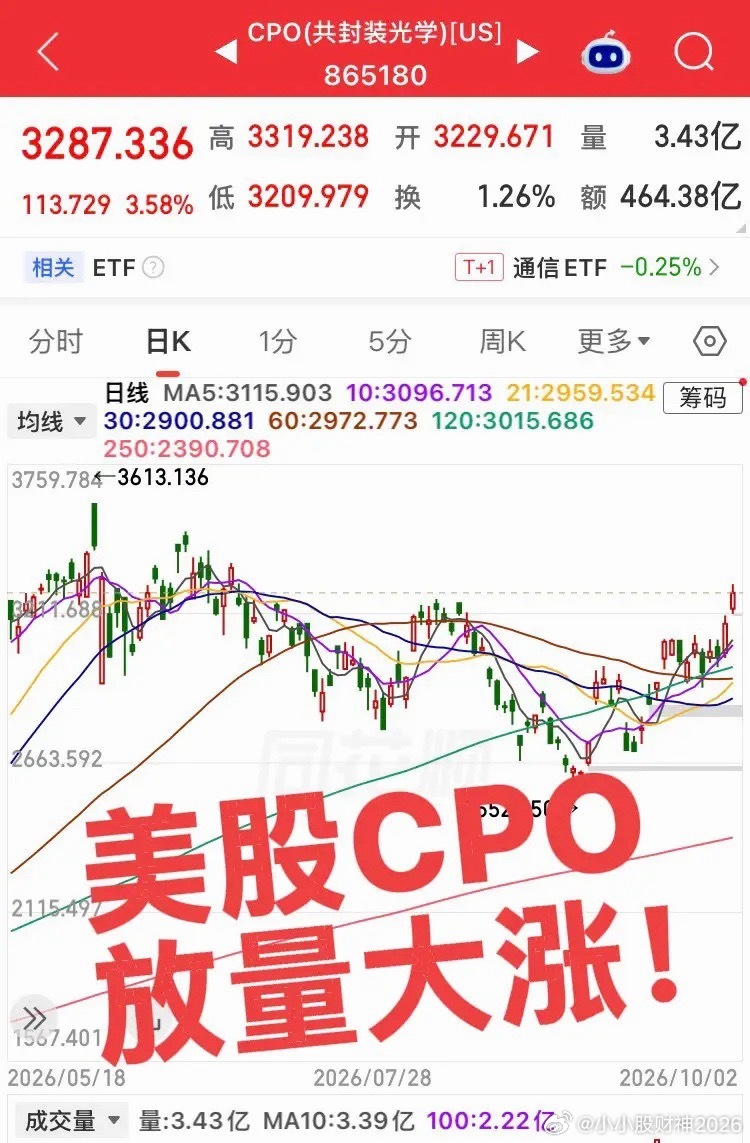 美股CPO已经放量走出升势！目前国内CPO板块还在低位震荡，预计节后慢慢企稳回升