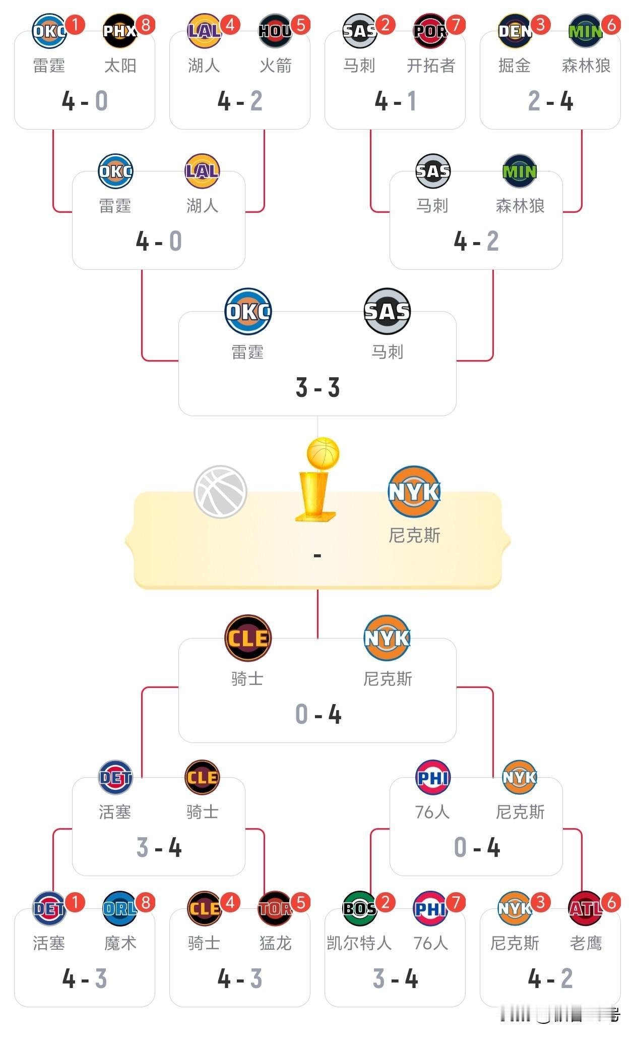 这个问题好说啊！大家有没有发现一个规律，从能普及的球队里看，谁赢4场谁就能普及，