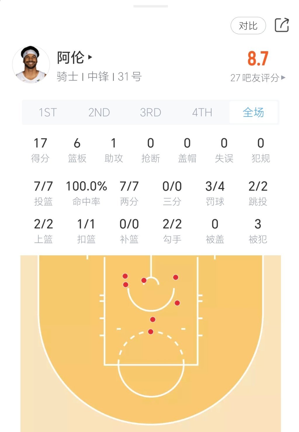 阿伦目前7中7！终结如何？骑士vs国王