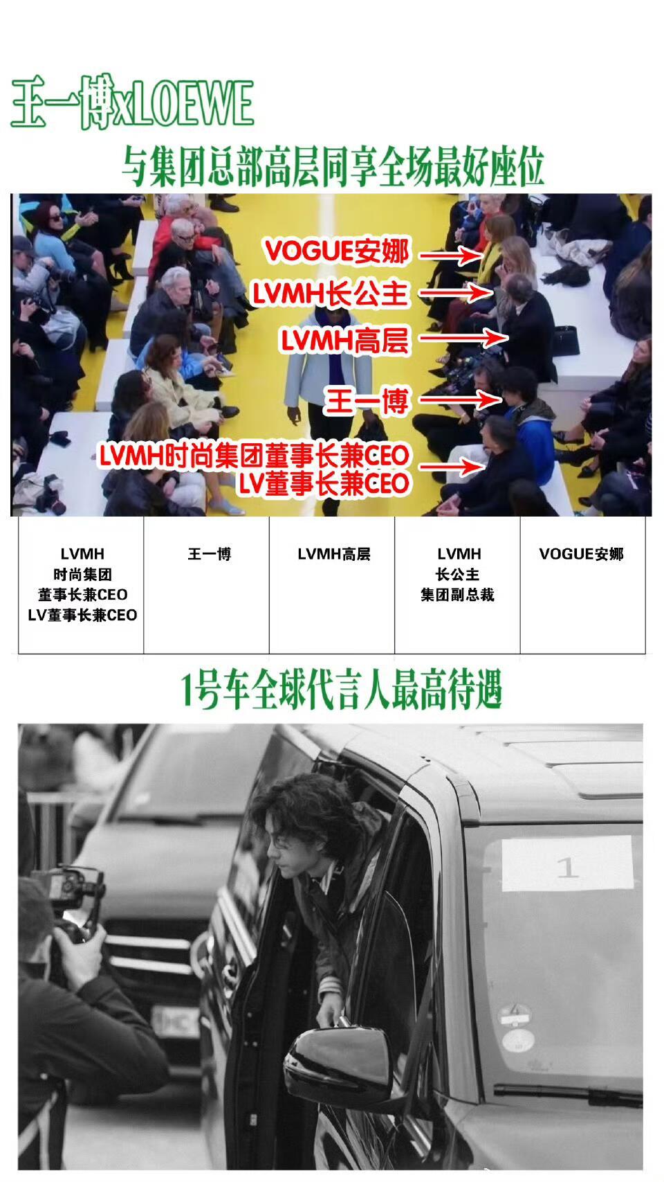 王一博是罗意威facebook上唯一认领的亚洲艺人，X和ins上唯一认领的中国艺