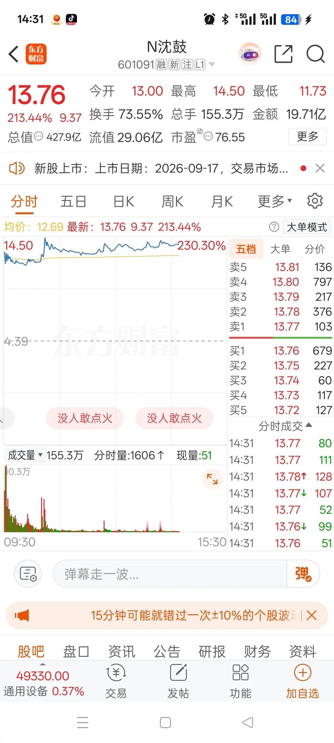 今天又一只翻倍新股诞生！它就是N沈鼓，上市首日直接大涨213.44%，盘中最高冲