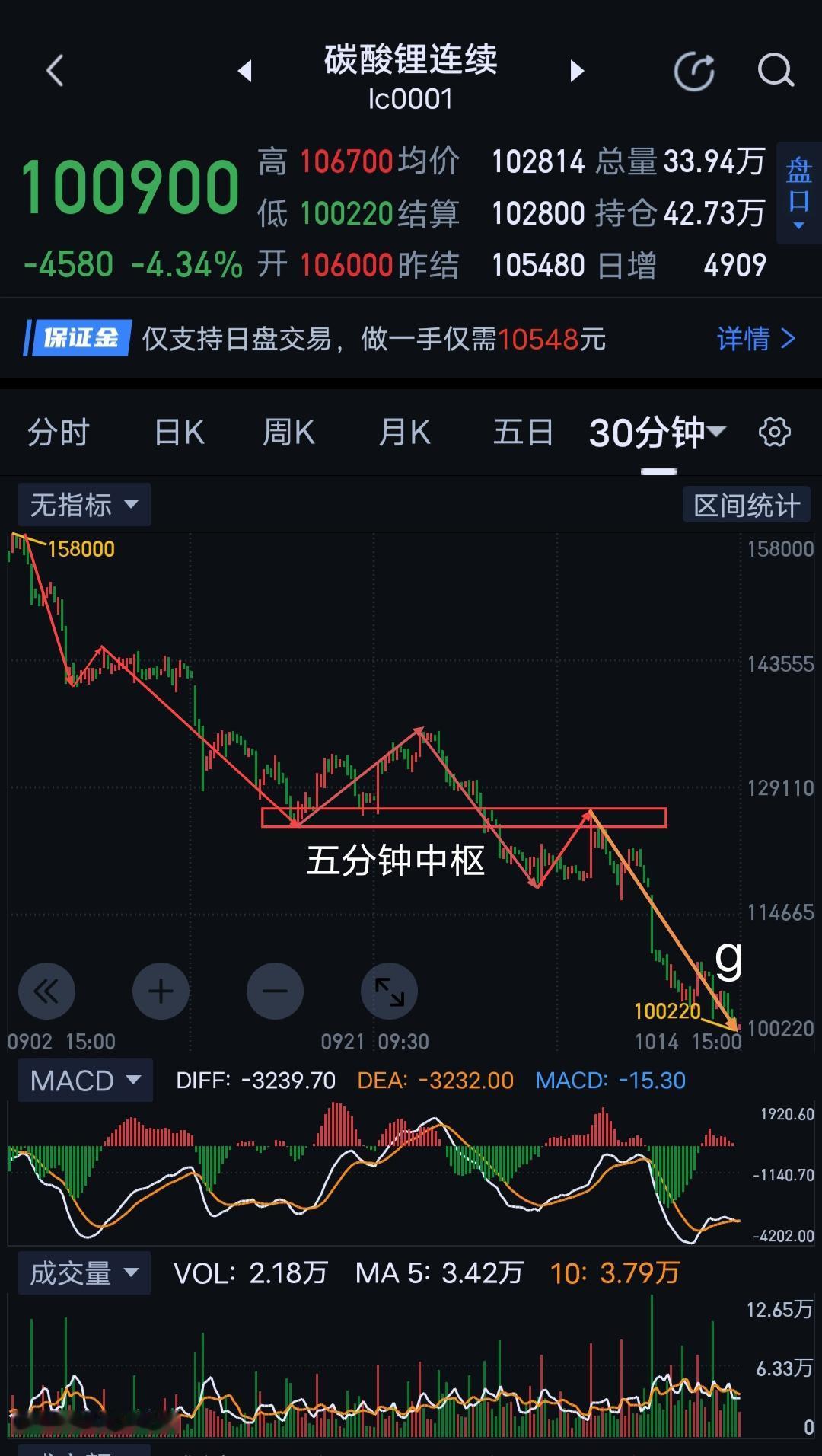 碳酸锂，空单在手，天下我有？                          