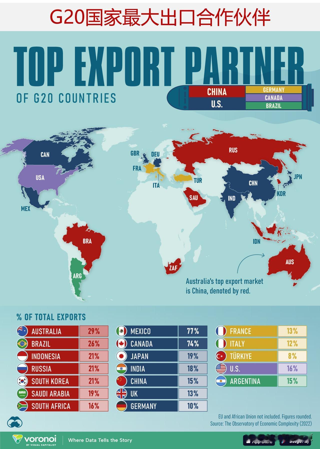 G20成员国最大出口合作伙伴是谁？

G20由19个国家和两个地区联盟组成，经济